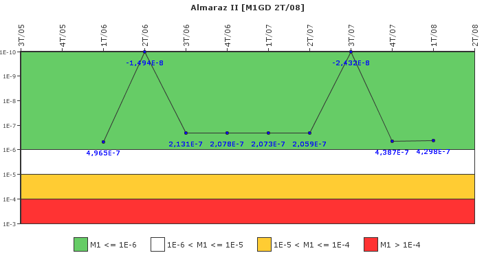 Almaraz II: IFSM (Generadores Diesel)