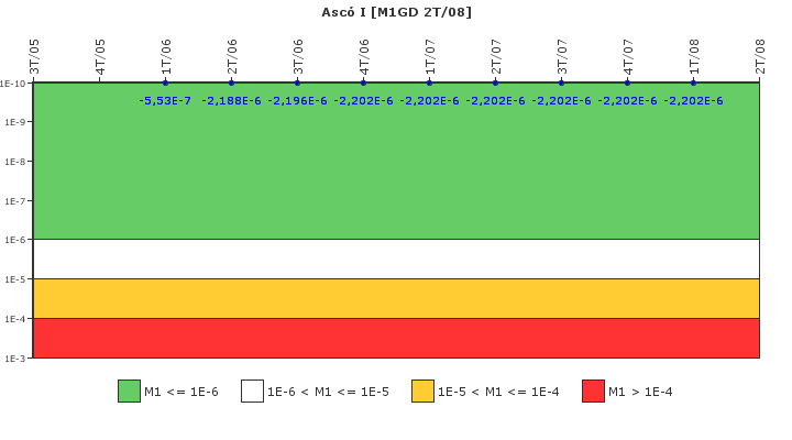 Asc I: IFSM (Generadores Diesel)