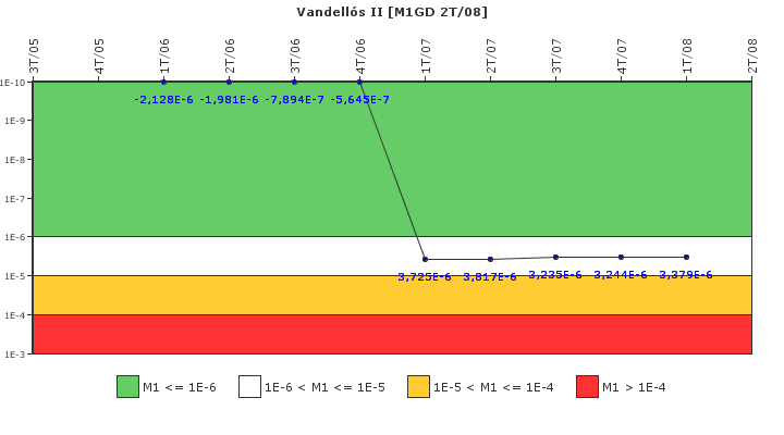 Vandells II: IFSM (Generadores Diesel)