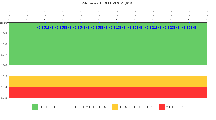 Almaraz I: IFSM (Inyeccin de alta presin)