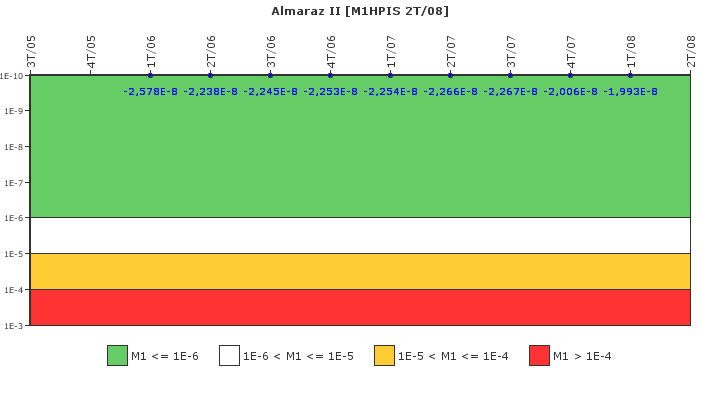 Almaraz II: IFSM (Inyeccin de alta presin)