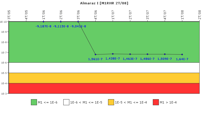 Almaraz I: IFSM (Extraccin de calor residual)