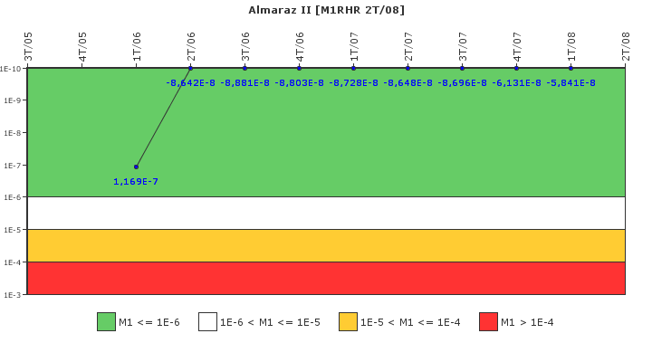 Almaraz II: IFSM (Extraccin de calor residual)