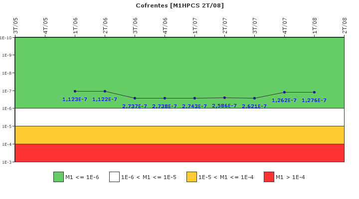 Cofrentes: IFSM (Aspersin del ncleo a alta presin (HPCS))