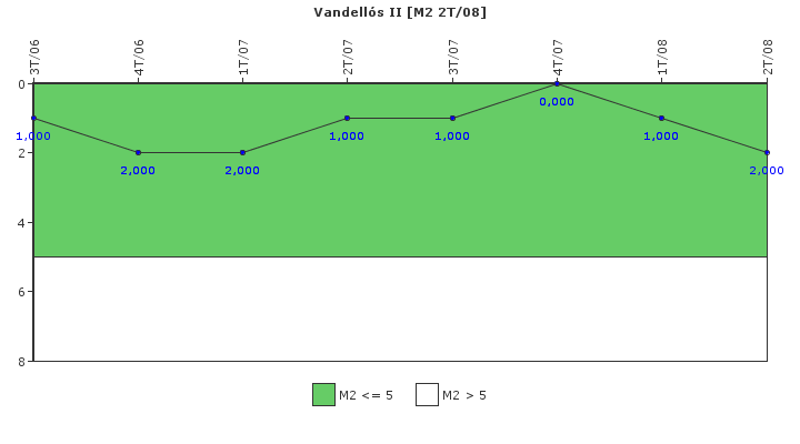 Vandells II: Fallos funcionales de los sistemas de seguridad