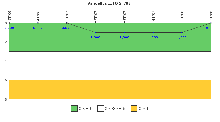 Vandells II: Efectividad del control de la exposicin ocupacional