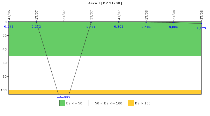 Asc I: Fugas del sistema de refrigerante del reactor