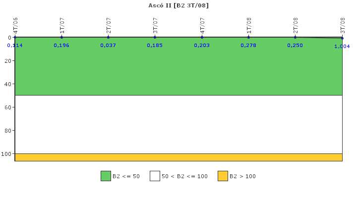 Asc II: Fugas del sistema de refrigerante del reactor