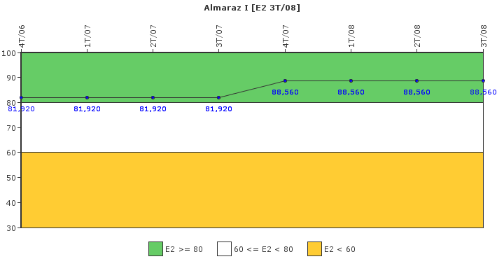 Almaraz I: Organizacin de emergencia