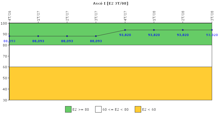 Asc I: Organizacin de emergencia