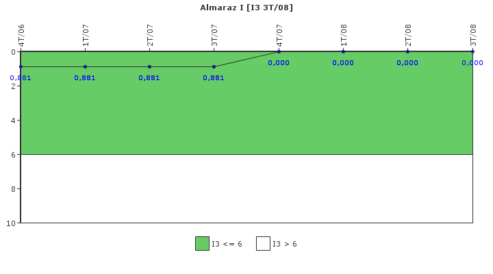 Almaraz I: Cambios de potencia no programados por cada 7000 horas de reactor crtico