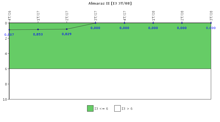 Almaraz II: Cambios de potencia no programados por cada 7000 horas de reactor crtico