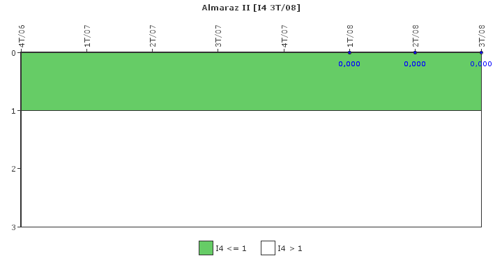 Almaraz II: Disparos con complicaciones