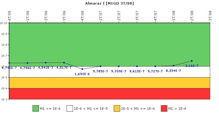 Almaraz I: IFSM (Generadores Diesel)