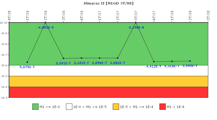 Almaraz II: IFSM (Generadores Diesel)