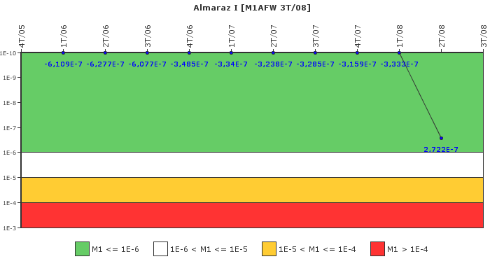 Almaraz I: IFSM (Agua de alimentacin auxiliar)