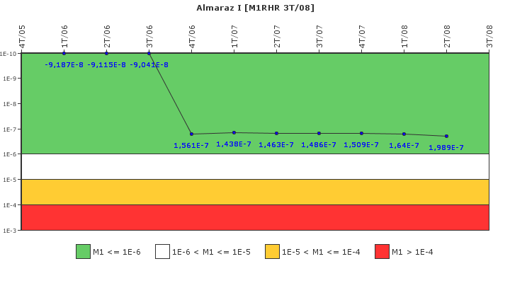 Almaraz I: IFSM (Extraccin de calor residual)