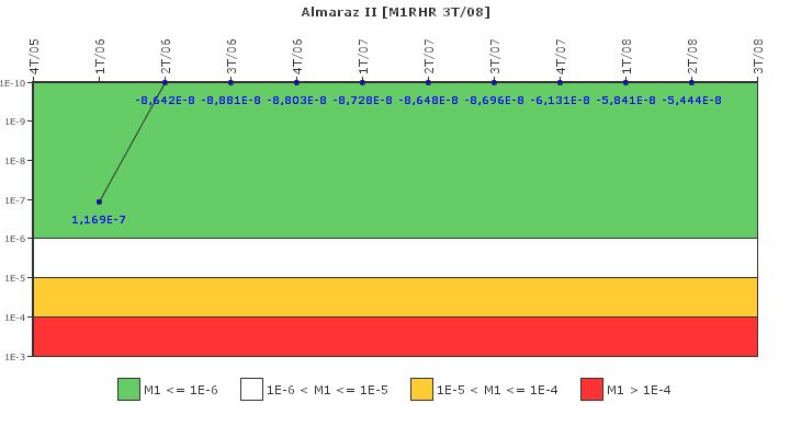 Almaraz II: IFSM (Extraccin de calor residual)