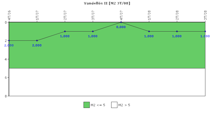 Vandells II: Fallos funcionales de los sistemas de seguridad