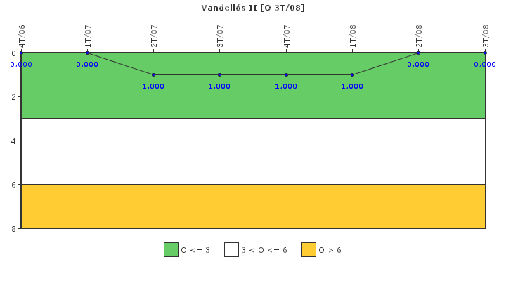 Vandells II: Efectividad del control de la exposicin ocupacional