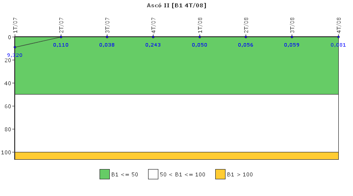 Asc II: Actividad especfica del sistema de refrigerante del reactor