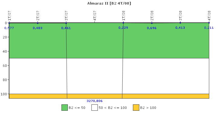 Almaraz II: Fugas del sistema de refrigerante del reactor