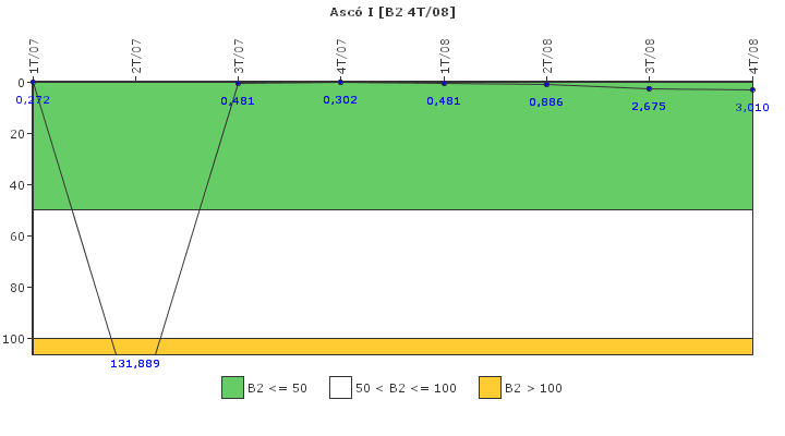 Asc I: Fugas del sistema de refrigerante del reactor