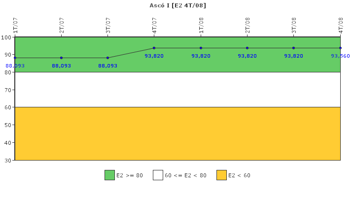 Asc I: Organizacin de emergencia