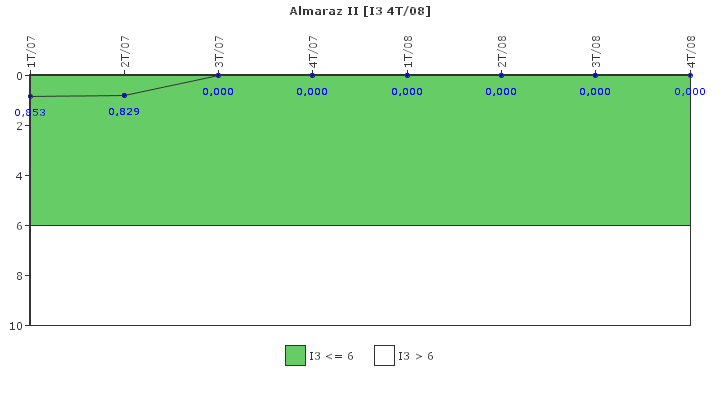 Almaraz II: Cambios de potencia no programados por cada 7000 horas de reactor crtico