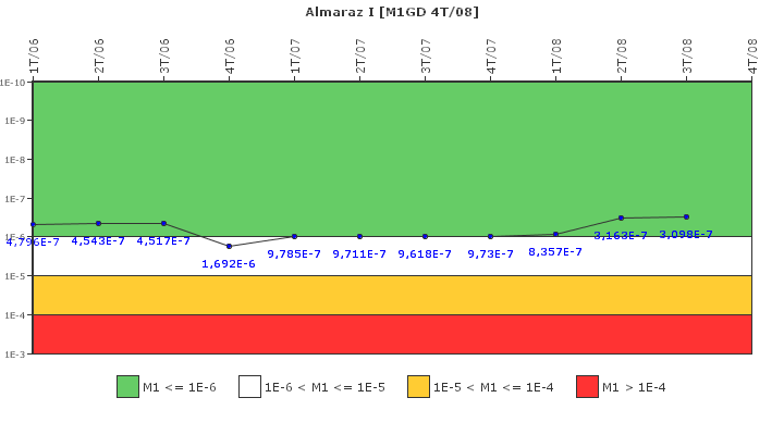Almaraz I: IFSM (Generadores Diesel)