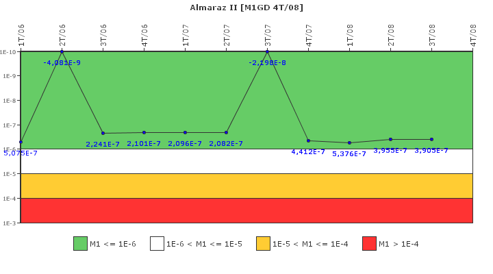 Almaraz II: IFSM (Generadores Diesel)