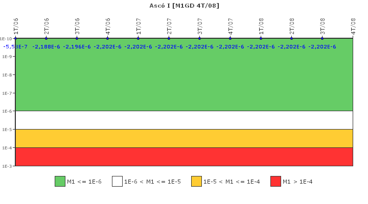 Asc I: IFSM (Generadores Diesel)