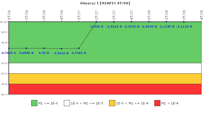 Almaraz I: IFSM (Inyeccin de alta presin)