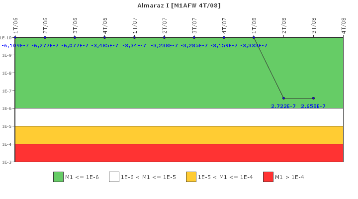 Almaraz I: IFSM (Agua de alimentacin auxiliar)