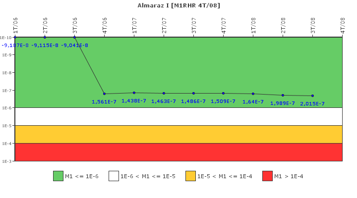 Almaraz I: IFSM (Extraccin de calor residual)