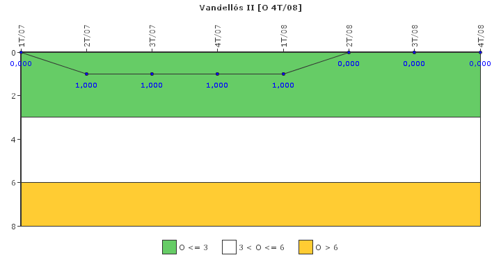 Vandells II: Efectividad del control de la exposicin ocupacional