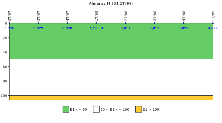 Almaraz II: Actividad específica del sistema de refrigerante del reactor