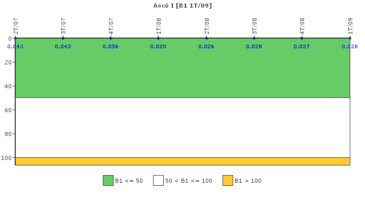 Asc I: Actividad especfica del sistema de refrigerante del reactor