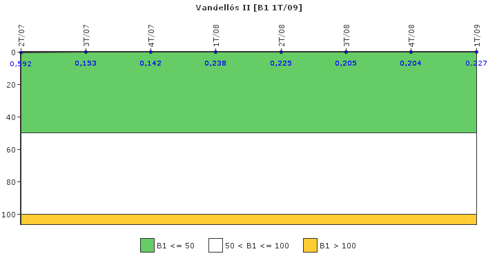 Vandells II: Actividad especfica del sistema de refrigerante del reactor