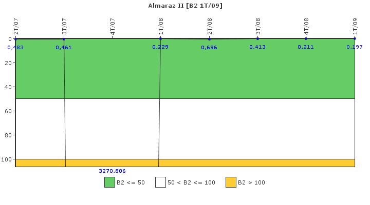 Almaraz II: Fugas del sistema de refrigerante del reactor