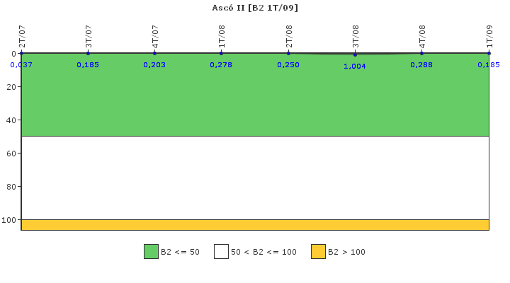 Asc II: Fugas del sistema de refrigerante del reactor