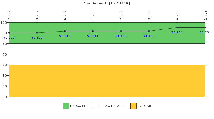 Vandells II: Organizacin de emergencia