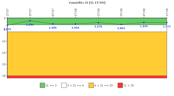 Vandells II: Paradas instantneas del reactor no programadas por cada 7000 horas con el reactor crtico