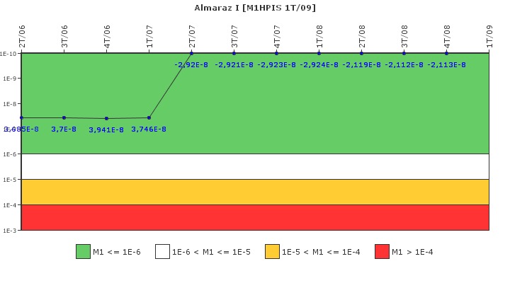 Almaraz I: IFSM (Inyección de alta presión)