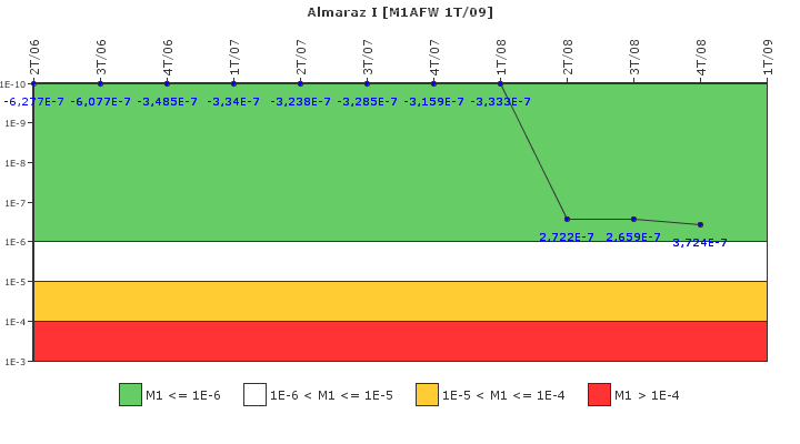 Almaraz I: IFSM (Agua de alimentación auxiliar)