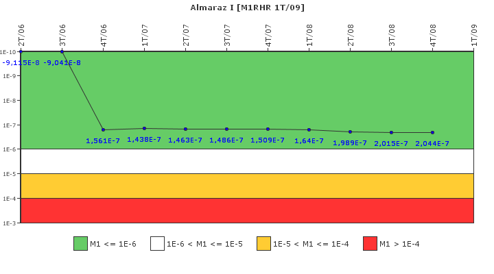 Almaraz I: IFSM (Extracción de calor residual)