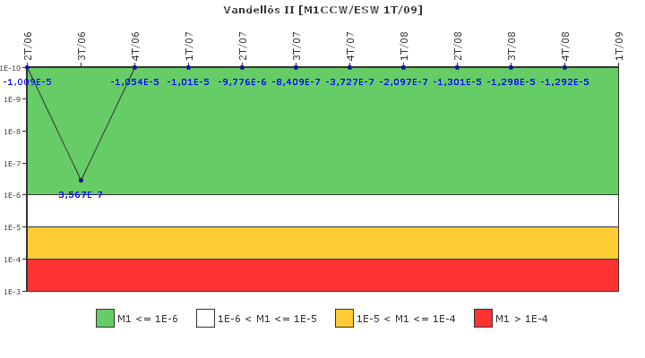 Vandells II: IFSM (Agua de refrigeracin)