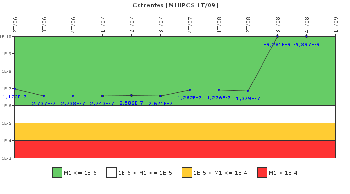 Cofrentes: IFSM (Aspersin del ncleo a alta presin (HPCS))