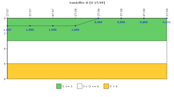 Vandells II: Efectividad del control de la exposicin ocupacional