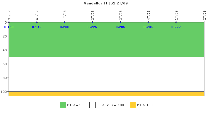 Vandells II: Actividad especfica del sistema de refrigerante del reactor